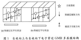 基于GMR傳感器陣列的生物檢測研究